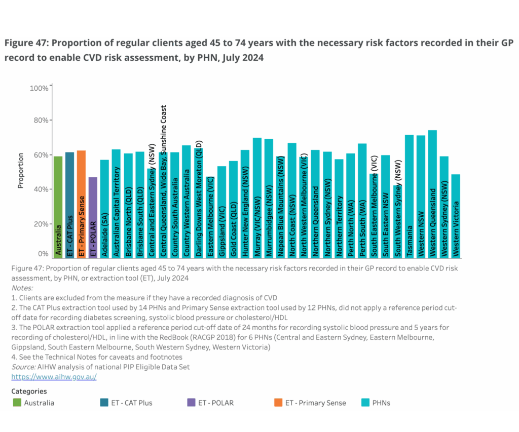 AIHW graph
